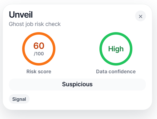 Unveil extension popup showing a ghost job risk score of 60 out of 100, high data confidence, and a suspicious risk level